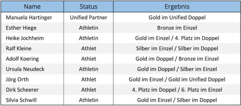 Medaillenspiegel im Detail